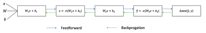 feedforward and backpropogation