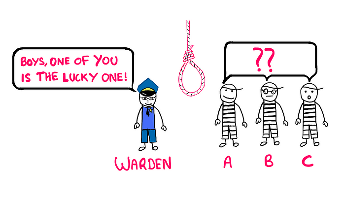 The Three Prisoners Puzzle: How To Really Solve It? — An illustration/cartoon showing a warden wearing sunglasses and smirking on the left. On the right, are three puzzled prisoners: A, B, and C. A is wearing a smile on his face, B is wearing a poker face, whereas C is plain surprised. Between the warden and the prisoners is a hanging rope. Who will be hung using this rope? The Warden says, “Boys, one of you is the lucky one!”