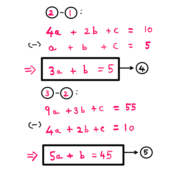 Can You Really Solve This Third-Grade Math Puzzle? — (4a + 2b +c = 10) — (a + b + c = 5) = (3a + b = 5) -> equation 4; (9a + 3b +c = 55) — (4a + 2b + c = 10) = (5a + b = 45) -> equation 5