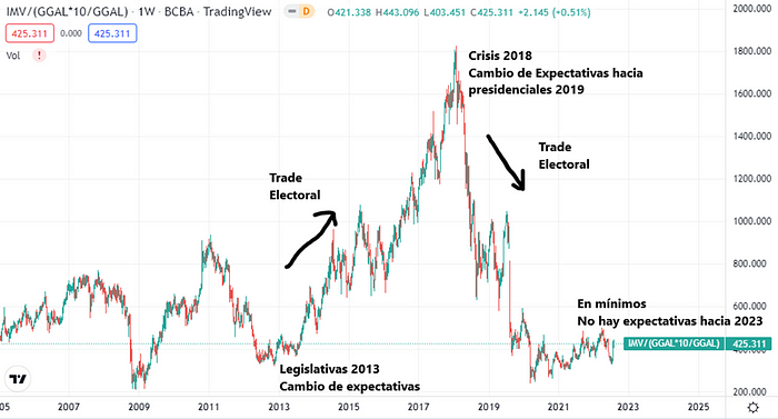 ¿Por qué no arranca el trade electoral?