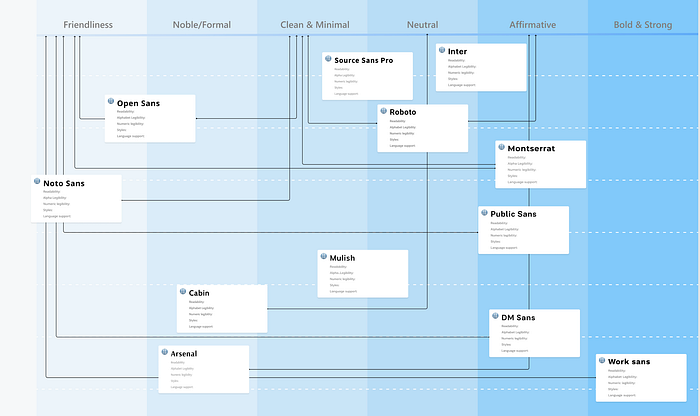Teammate brainstorming to create an emotion scale for typeface selection
