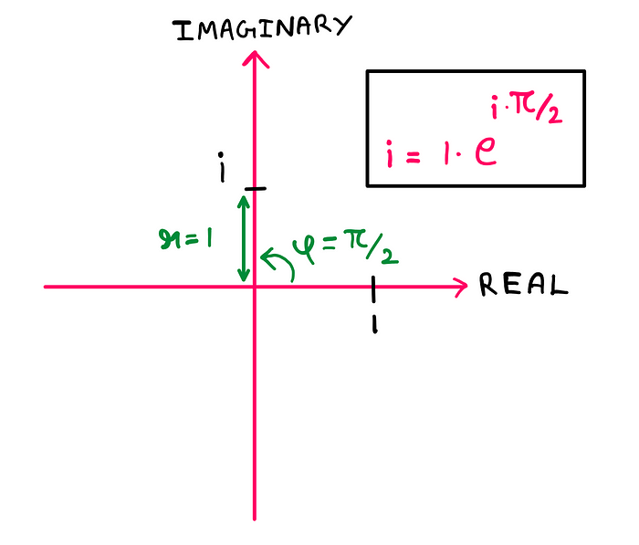 How To Really Solve i^i (i raised to the power i)? — A complex plane with real numbers on the x-axis and imaginary numbes on the y-axix. i lies at a distance of 1 unit from the origin (this is r). The angle enclosed by i from the positive real axis is ψ = π/2