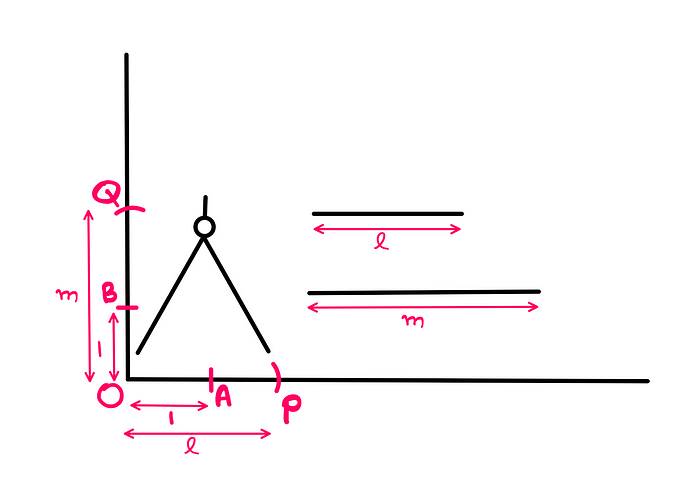 How To Do Basic Math Operations Using Only Ruler And Compass — A compass is used to cut two arcs on the horizontal line — one of unit length with intersection point ‘A’, and another of length ‘l’ with intersection point ‘P’. Similarly, the compass is used to cut two arcs on the vertical line — one of unit length with intersection point ‘B’, and another of length ‘m’ with intersection point ‘Q’.