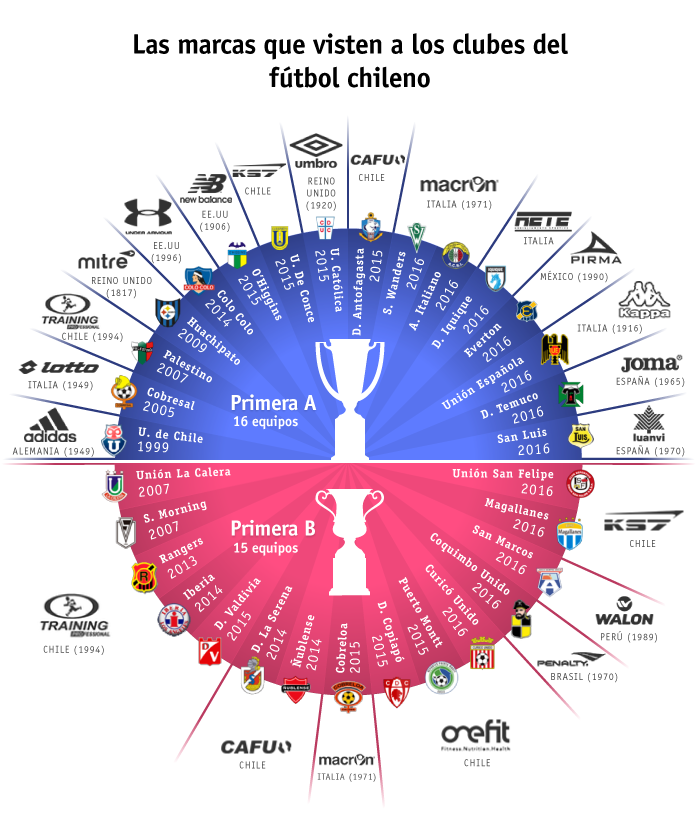 Las marcas que visten a los clubes nacionales | by kmcero | Kmcero
