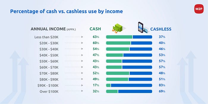 A graph showing the percentage of usage of cash and cashless transactions by income level