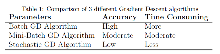 Gradient Descent: How it works? ...Three types of Gradient Descent ...