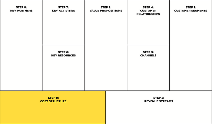 Business model canvas: Cost structure (Step 9)