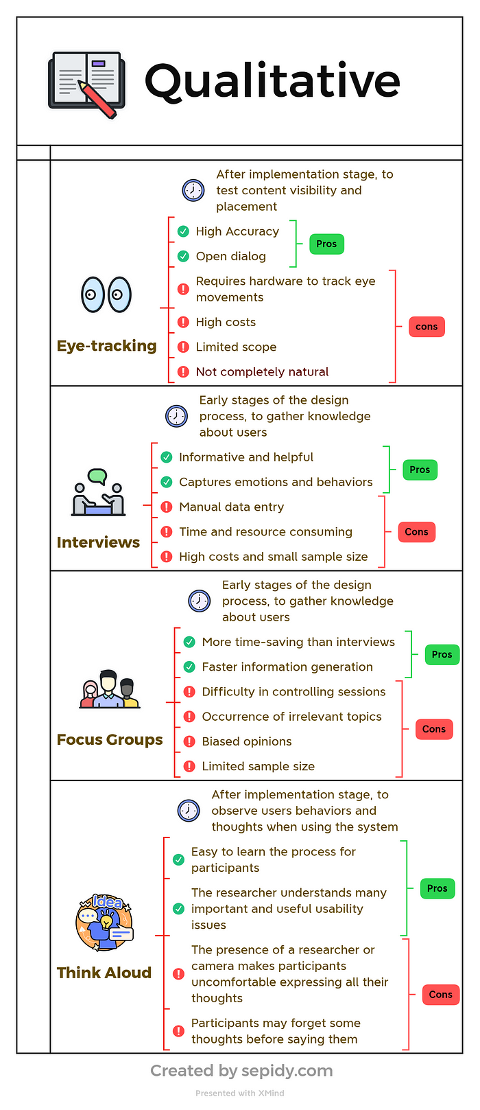 A table that summarizes the qualitative user research methods.