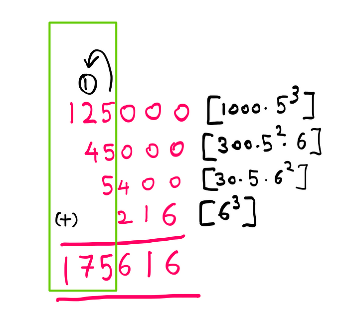 How To Mentally Calculate Cube Roots As 2-Digit Integers? 125000 is the major contributor to the sum, and when we divide by thousand, the first three digits of the sum are more significant in figuring out ‘x’ than the latter three.