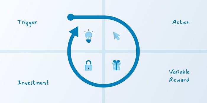 The habit-forming Hook Model