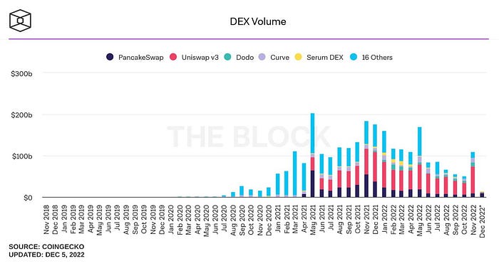 Khối lượng DEX trên các AMM và CLOB phi tập trung khác nhau trên chuỗi