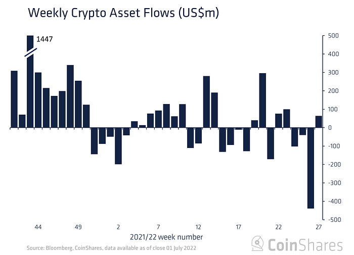 Institutions Turn Cautious on Bitcoin As Short BTC Products See Record Inflows: CoinShares