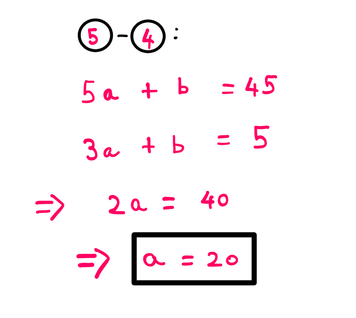 Can You Really Solve This Third-Grade Math Puzzle? — (Equation-5) — (Equation-4): (5a + 4b = 45) — (3a + b = 5); Therefore, a = 20
