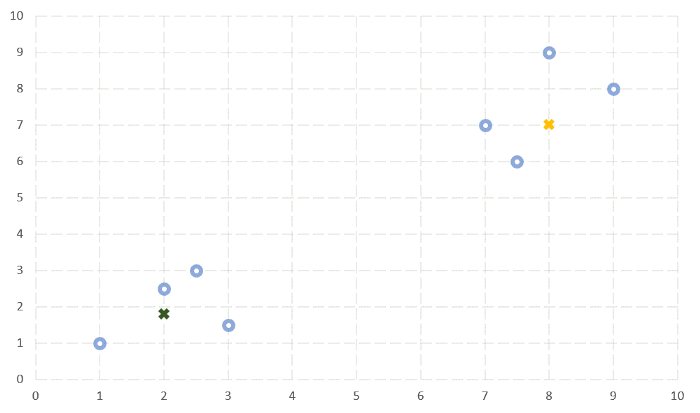 K Means Clustering A Simpler Intuitive Explanation By Abhishek Kumar Towards Data Science