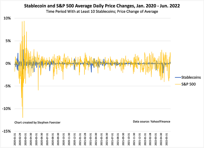 graph of stablecoin average price changes and S&P 500