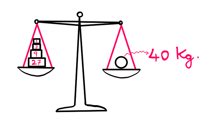 Can You Really Solve This Tricky Math Puzzle? — An illustration showing a weighing scale that has a 40 Kilogram object on the right-hand side pan. On the left-hand side pan, the following weights are piled-up on top of each other: 27 Kg, 9Kg, 3Kg, and 1 Kg. The right-hand side and theleft-hand side seem level now.