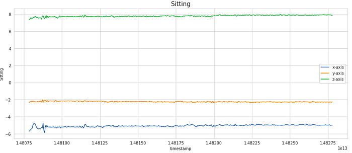 sitting | Human Activity Recognition