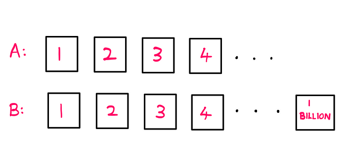 How To Actually Count To Infinity? — An illustration showing two sets of cards: A (on top) and B (on bottom) with the following numbers: Row A: 1, 2, 3, 4, …upto infinity; Row B: 1, 2, 3, …. upto 1 billion.