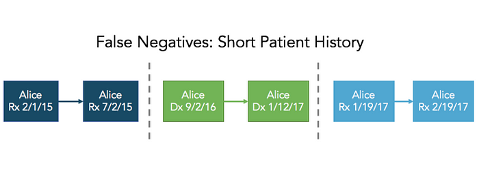 False Negatives: Short Patient History