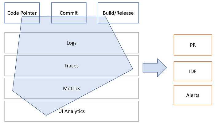 CI/CD/CF? — The DevOps toolchain’s “missing link” -