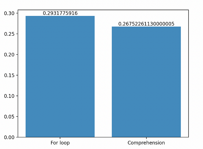 A diagram that shows the difference in speed between for loop and comprehension