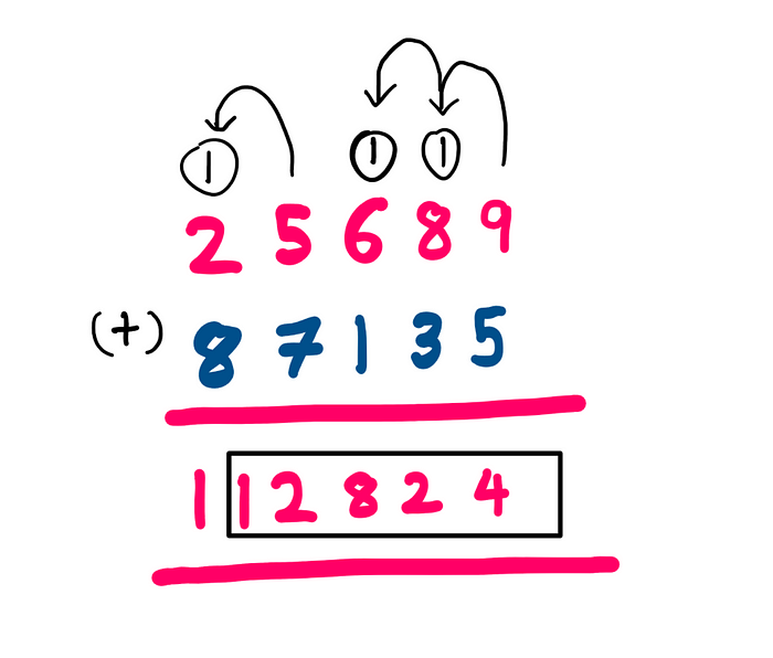 How To Actually Subtract Using Addition? (25689) + (87135) = 112824. The first digit is discarded. The result is 12824 which is the same as (25689) — (12865) = 12824