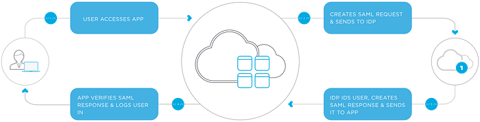 A Beginner’s Guide to - SAML Authentication | by Vishal Polley | Medium