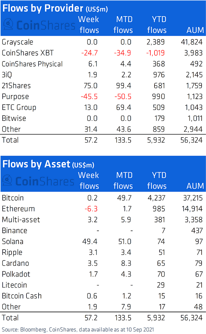 Solana represents up to 86.6% of the weekly inflow into crypto investment products