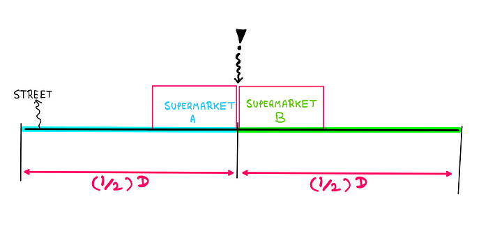 How To Really Make Sense of Hotelling’s Law — Both supermarkets are placed right next to each other at the halfway point. This represents the Nash equilibrium. They now end up getting one-half of the customer share once again. However, customers have to travel longer than before in order to complete their purchases.