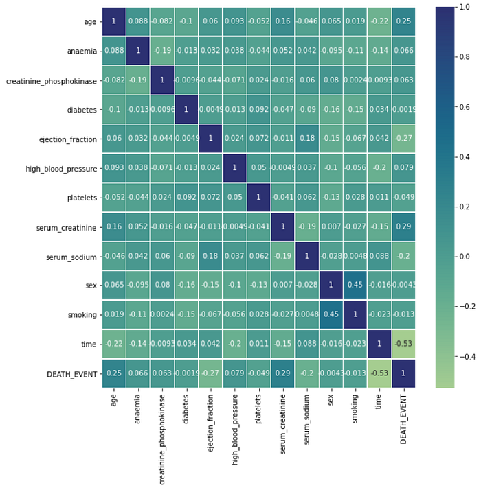 Exploratory Data Analysis, Visualization, Prediction Model in Python ...