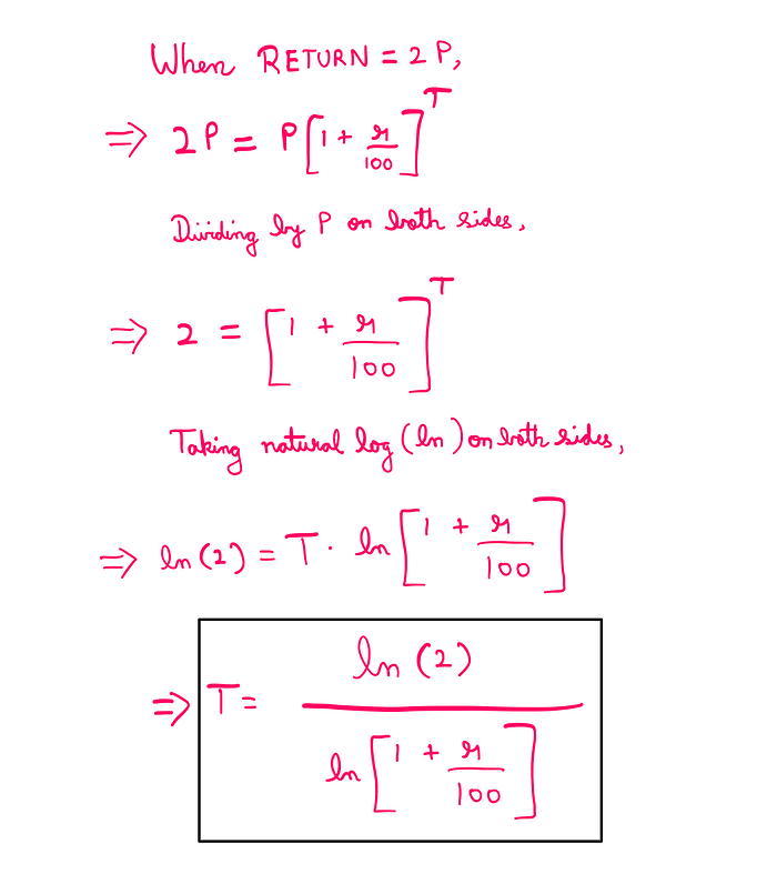 A Technical Investigagion Into The Rule Of 72: When Return = 2P, 2P = P*(1+(r/100))^T; Dividing by P on both sides, 2 = (1+(r/100))^T; Taking natural logarithm (ln) on both sides, ln(2) = T*ln(1+(r/100)) Therefore, T = ln(2)/ ln(1+(r/100))