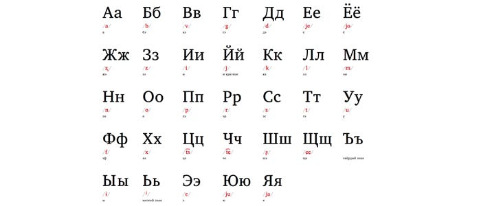 Russian Alphabet Sounds In English - Letter
