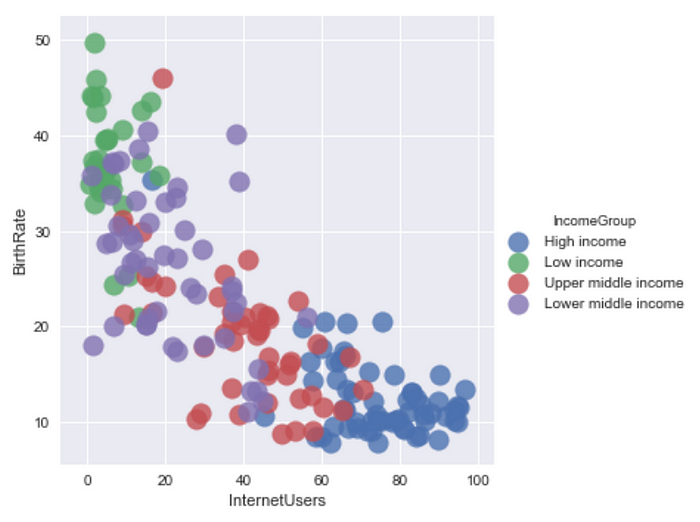 Seaborn for Python Visualizations | by Leslie Sage | Medium