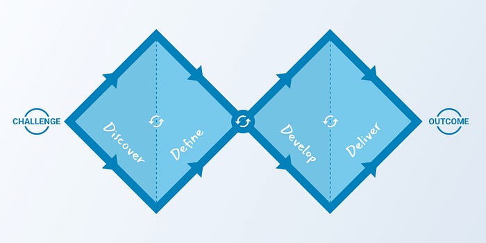 The Double Diamond: a visual representation of design and innovation