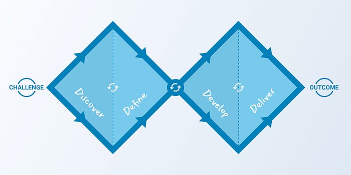 The Double Diamond: a visual representation of design and innovation