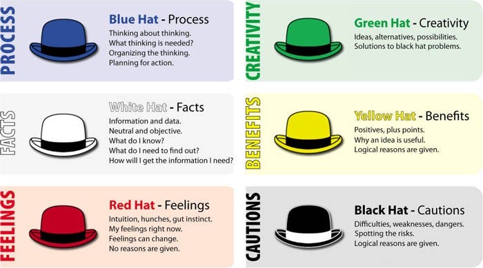 Software debugging Part 2 : Six thinking hat approach.