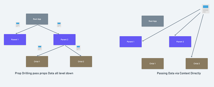 Props Drilling v/s Context API Which One Is the Best
