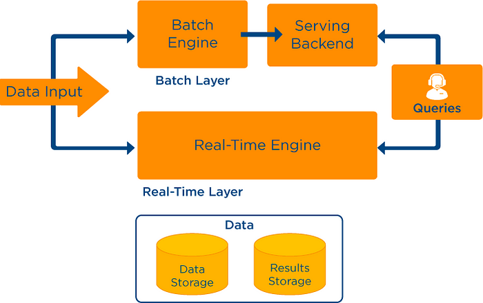 4 big data architectures, Data Streaming, Lambda architecture, Kappa  architecture and Unifield architecture - Boyang Yan's Tech Blog