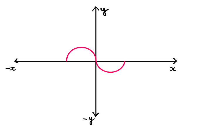 Calculus: How To Really Understand A Function — An illustration showing a 2-dimensional cartesian x-y plane. There is a curve that is convex in upper-left quadrant and concave in the lower-right quadrant. It looks like a wave. Each x value corresponding to this curve is uniquely mapped to a single y-value only. Hence, it is a valid function.