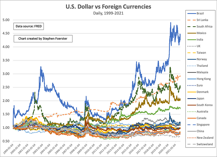 Chart of US dollar vs foreign curre
