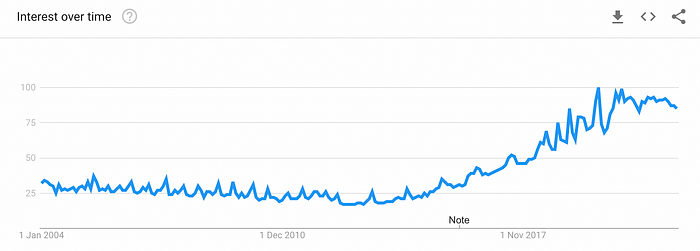 A graph from Google Trends with a blue line which increases from 2015 showing more search interest in the word “vibes” from that point.