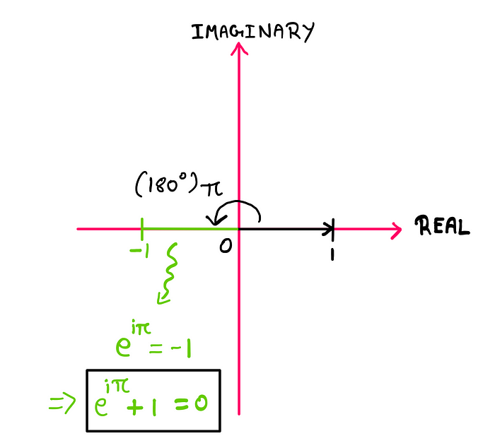 How To Intuitively Understand Euler’s Identity? — When the unit vector seen previously on the complex plane is rotated by π radians, the new vector points to ‘-1’ on the negative real axis. The magnitude of this vector is also 1 with anlge of rotation equal to π. Consequently, the equation for the vector becomes e^(i*π) = -1; e(i*π) + 1 = 0. This is none other than Euler’s identity.