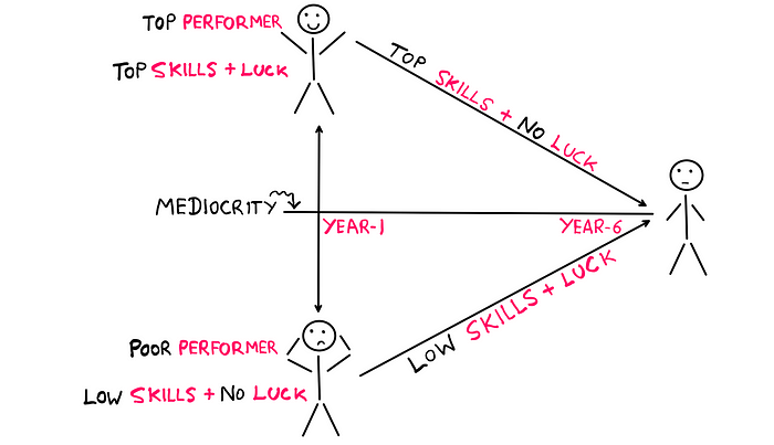 Regression To The Mean: Why Success Fades With Time — An illustration showing a happy stick figure on the top-left and a sad stick figure on the lower-left. The happy stick figure is a top performer with top skills and luck. The sad stick figure is a poor performer with low skills and no luck. A line of mediocrity splits them horizontally at the centre. After 6 years, the happy stick figure loses luck, whereas the sad stick figure gains luck. Both converge towards a mediocre neutral stick figure