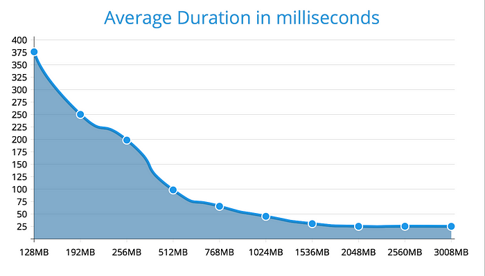 lambda average duration