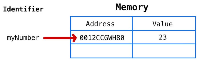 memory allocation