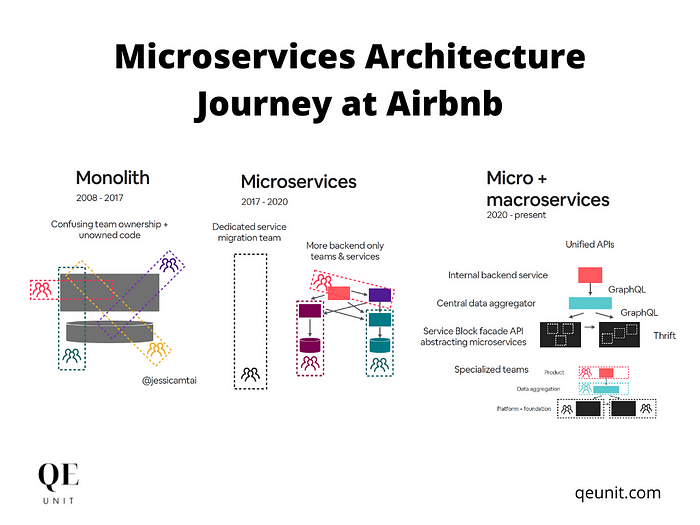 Microservices Architecture Journey at Airbnb