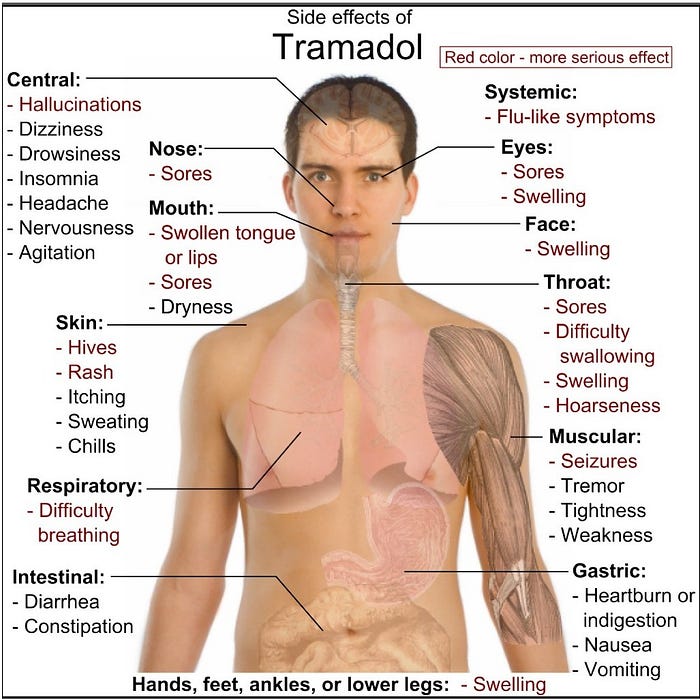 Tramadol vomiting nausea side effects