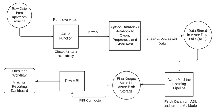 Flow Diagram of the complete Machine Learning System