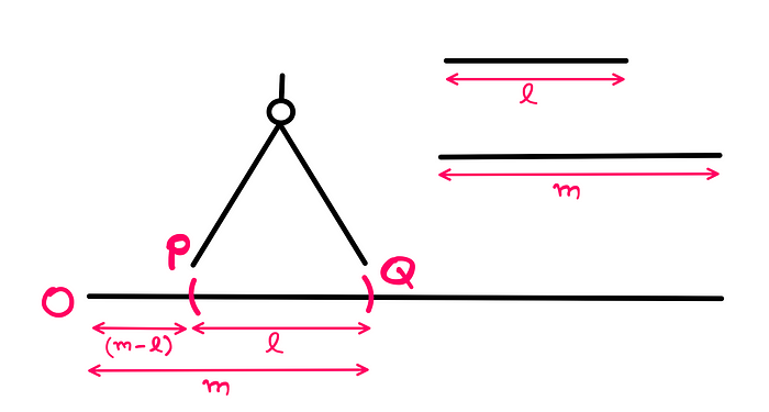 How To Do Basic Math Operations Using Only Ruler And Compass — An illustration showing a horizontal line, with an arbitrary origin ‘O’. Using a compass, with the origin ‘O’ as the centre and length ‘m’ as the radius, we cut an arc to get intersection point ‘Q’. With ‘Q’ as the centre, and with length ‘l’ as the radius, cut another arc leftward to get intersection point ‘P’. The line segment OP gives the the difference between m and l. That is: (m minus l).