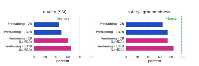 bar graphs rendering how LaMDA is being scaled and finetuned to improve its accuracy